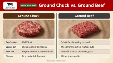 Ground chuck versus ground beef four-factor side-by-side comparison infographic