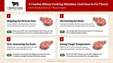 Four common cowboy ribeye cooking mistakes infographic with fixes for each error