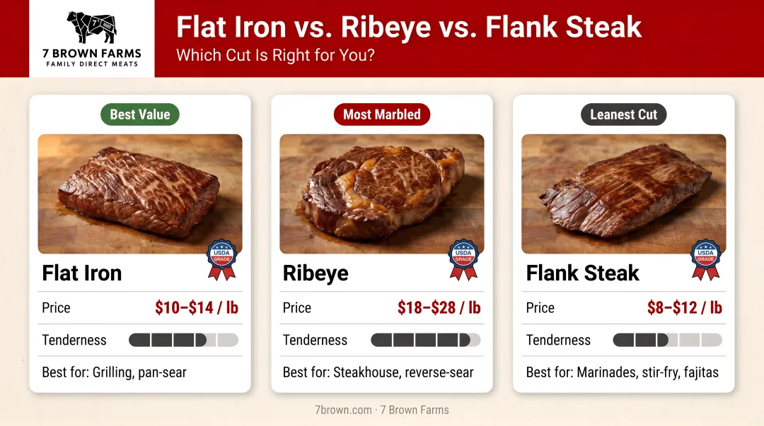 Flat iron versus ribeye versus flank steak comparison chart with price and tenderness