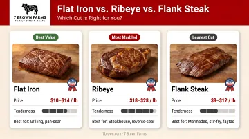 Flat iron versus ribeye versus flank steak comparison chart with price and tenderness