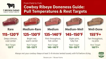 Cowboy ribeye doneness temperature pull chart from rare to medium-well