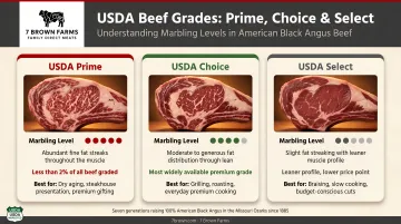 USDA beef grading comparison chart showing Prime Choice Select marbling levels