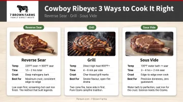 Three cowboy ribeye cooking methods comparison reverse sear grill sous vide side by side