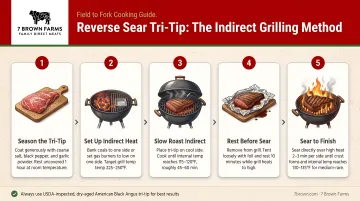 5-step reverse sear tri-tip indirect grilling process flow infographic