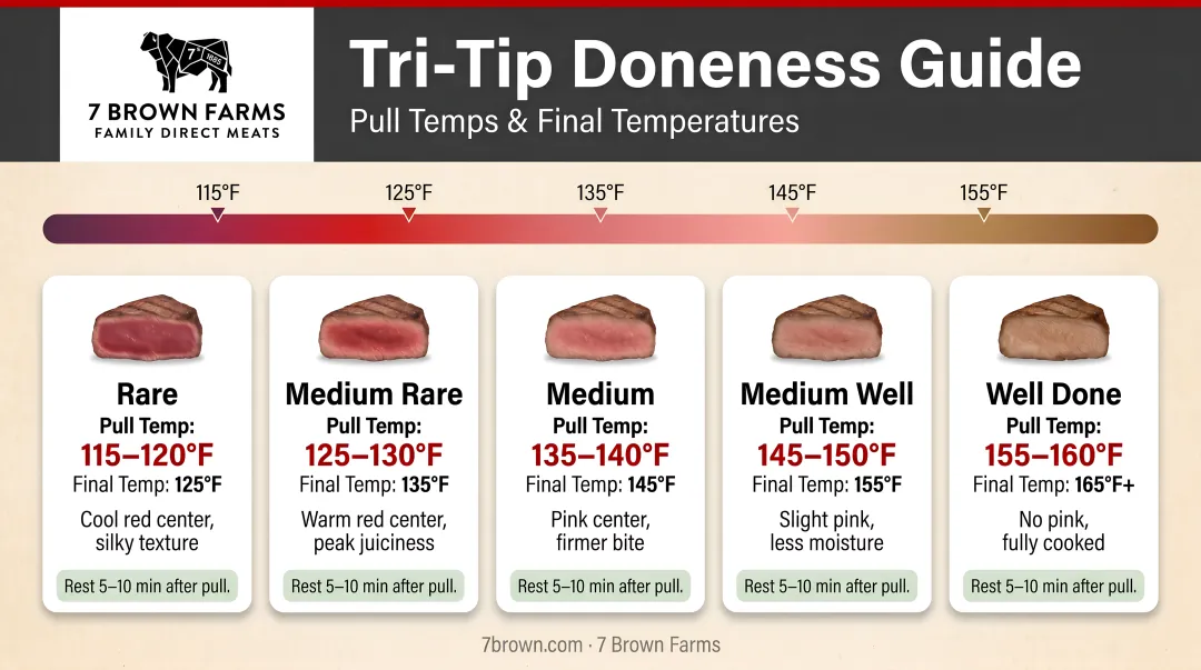 Tri-tip doneness temperature chart from rare to well done with pull temps