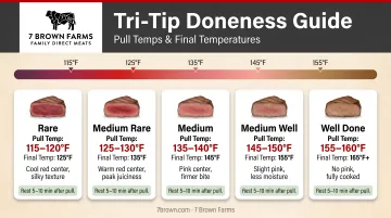 Tri-tip doneness temperature chart from rare to well done with pull temps