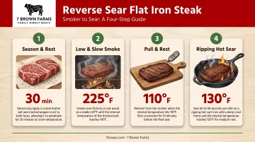 Four-step reverse sear flat iron steak process from smoker to sear finish