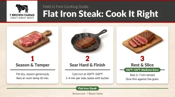 Three-step flat iron steak cooking process with temperatures and timing guide