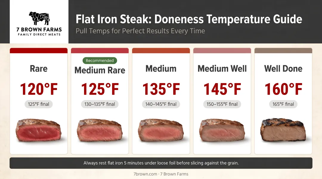Flat iron steak doneness temperature guide from rare to medium with pull temps
