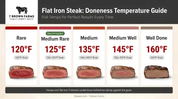 Flat iron steak doneness temperature guide from rare to medium with pull temps