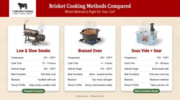 Three brisket cooking methods comparison chart with temperature time and results