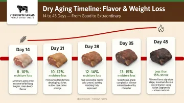 Dry aging beef timeline showing flavor and weight loss changes from 14 to 45 days