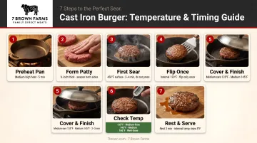 7-step cast iron burger cooking sequence with temperature and timing guide