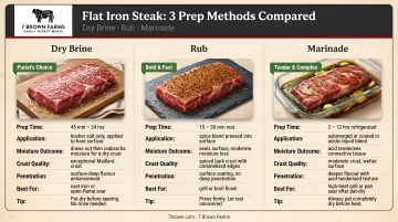 Three flat iron steak prep methods comparison dry brine rub and marinade
