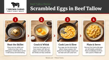 4-step scrambled eggs with beef tallow cooking process flow infographic