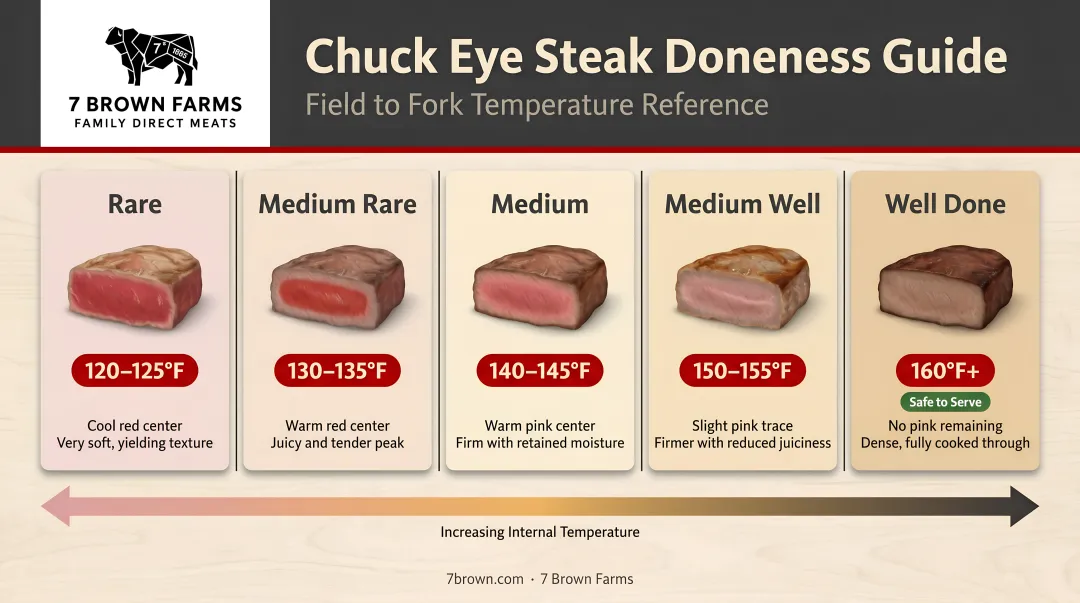 Chuck eye steak doneness temperature guide from rare to well done