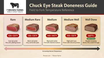 Chuck eye steak doneness temperature guide from rare to well done