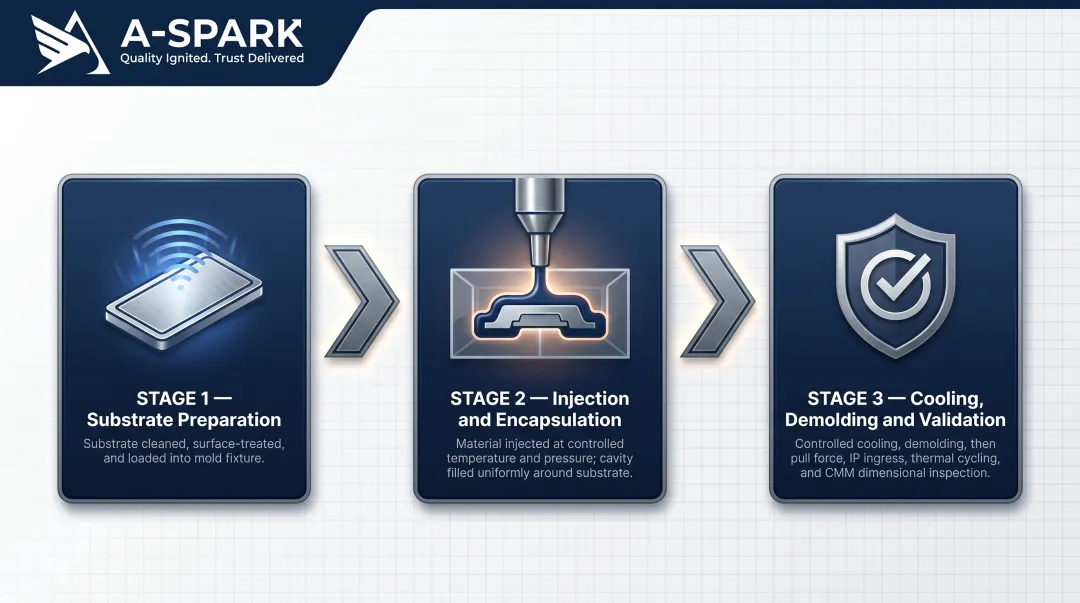 Three-stage automotive overmolding process flow from substrate prep to validation