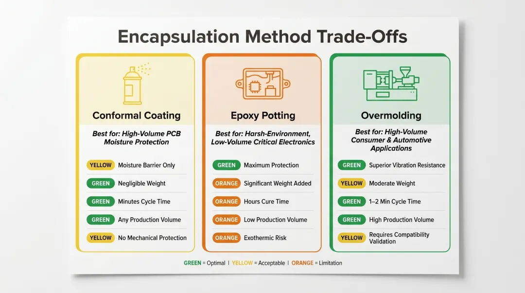 Overmolding versus conformal coating versus epoxy potting comparison by key attributes