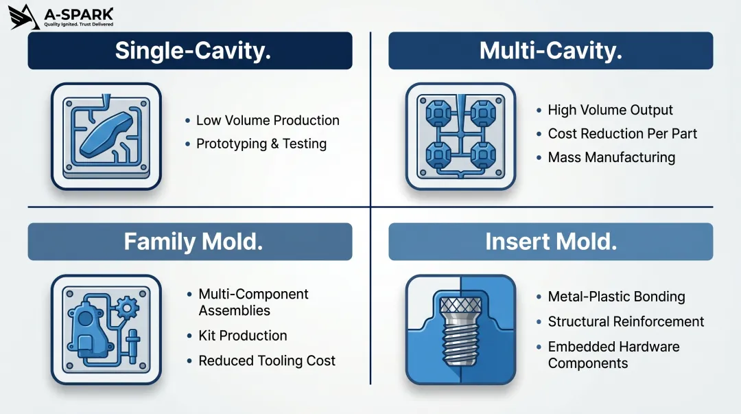 Four injection mold types comparison single-cavity multi-cavity family and insert molds