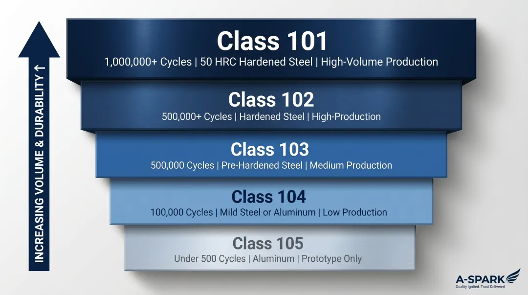 SPI injection mold classification system five classes cycle life and steel requirements