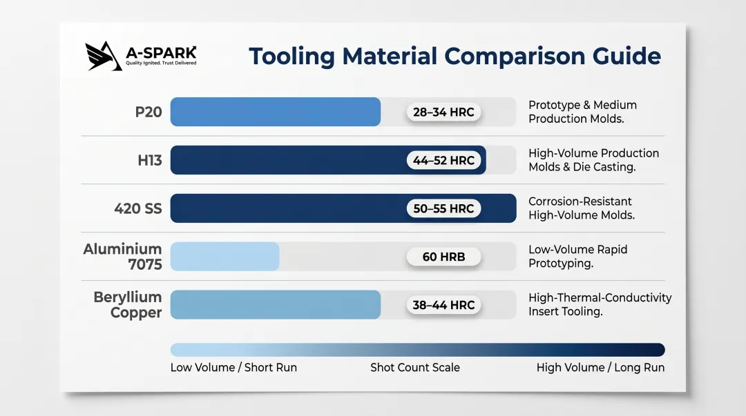Injection mold tooling materials comparison chart hardness shot count and application range