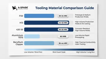 Injection mold tooling materials comparison chart hardness shot count and application range