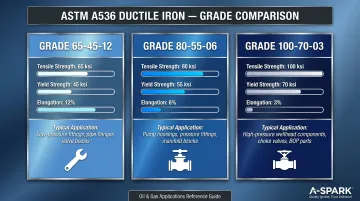 ASTM A536 ductile iron grade comparison chart tensile yield elongation applications