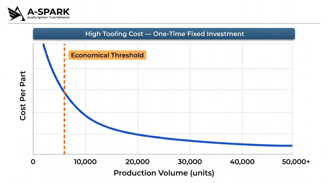 Die casting cost per part versus production volume break-even curve infographic