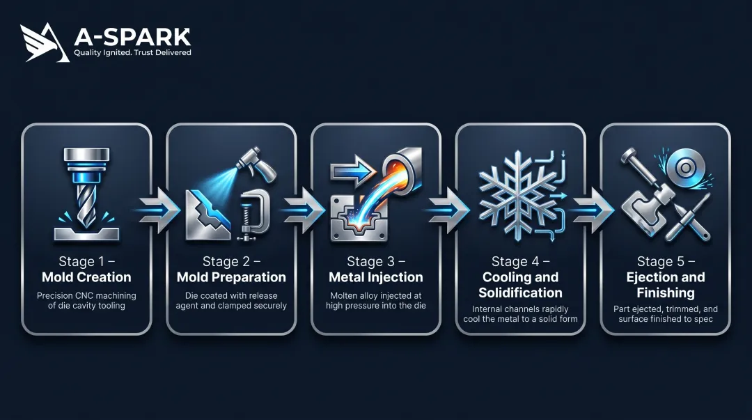 5-step die casting process flow from mold creation to part finishing operations