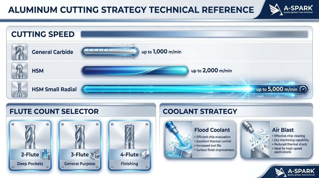 Aluminum CNC machining speeds feeds and coolant strategy reference infographic