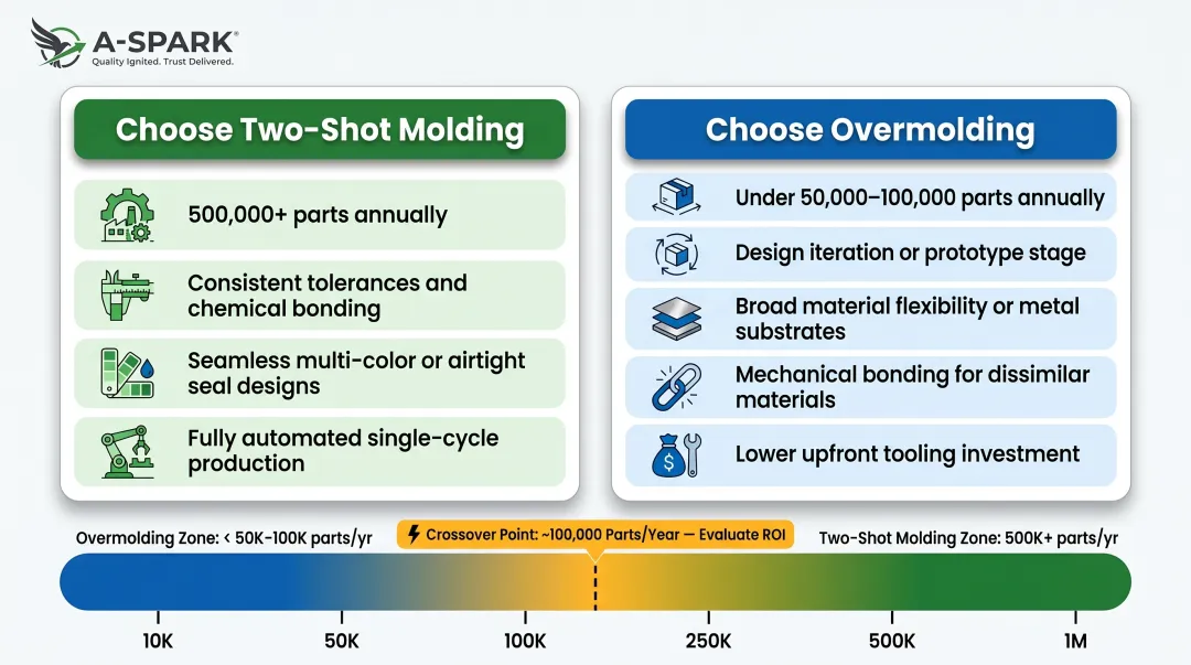 Two-shot molding versus overmolding decision guide comparison infographic by volume and cost