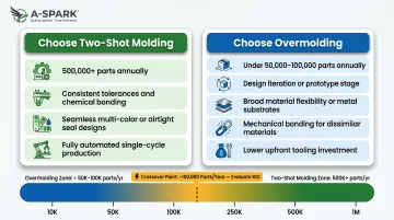 Two-shot molding versus overmolding decision guide comparison infographic by volume and cost