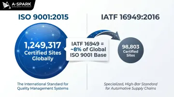 IATF 16949 versus ISO 9001 certified sites global comparison infographic