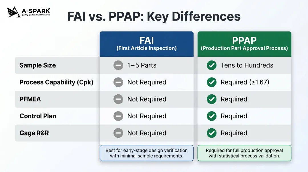 FAI versus PPAP side-by-side comparison chart showing key attribute differences