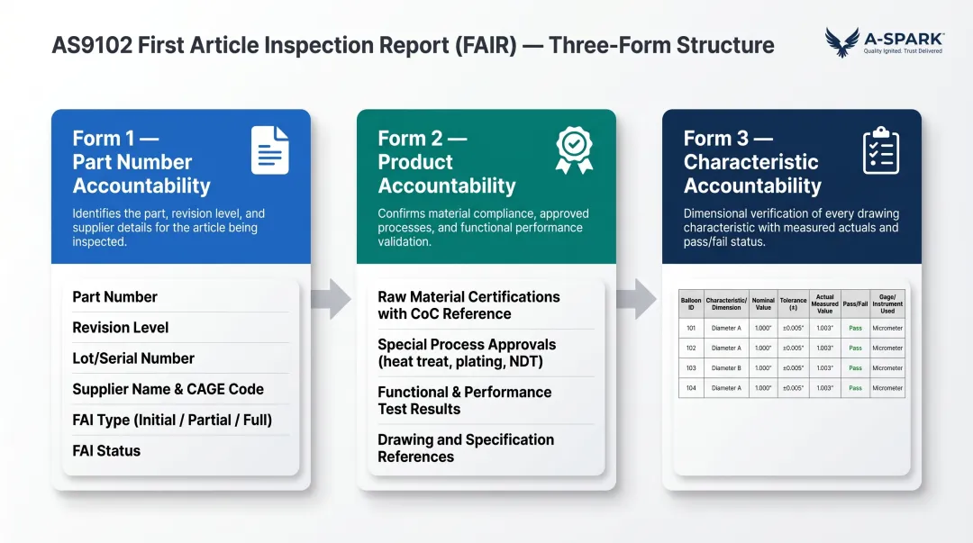 AS9102 FAIR three-form structure Form 1 Form 2 Form 3 breakdown infographic