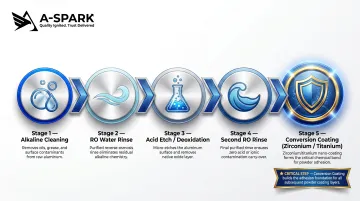 5-stage aluminum chemical pretreatment sequence process flow infographic