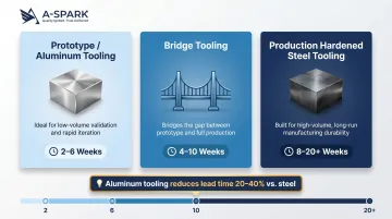 Plastic injection mold tooling lead times comparison by type and material