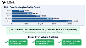 Multi-cavity injection mold cost scaling and break-even volume comparison chart