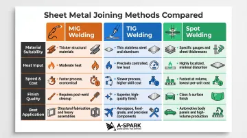 MIG TIG and spot welding joining methods comparison for sheet metal fabrication