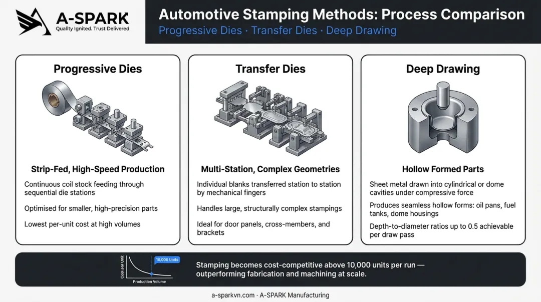 Automotive stamping process comparison progressive dies transfer dies deep drawing methods