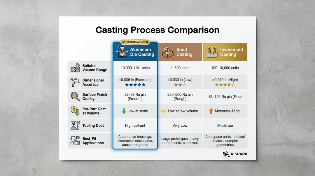 Aluminum die casting versus sand casting versus investment casting comparison chart