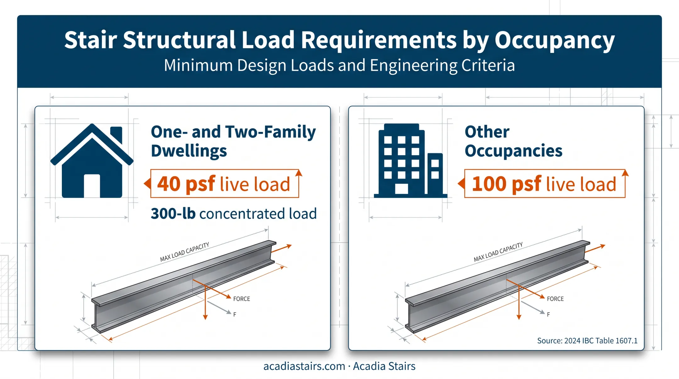IBC stair load requirements for residential and other occupancies