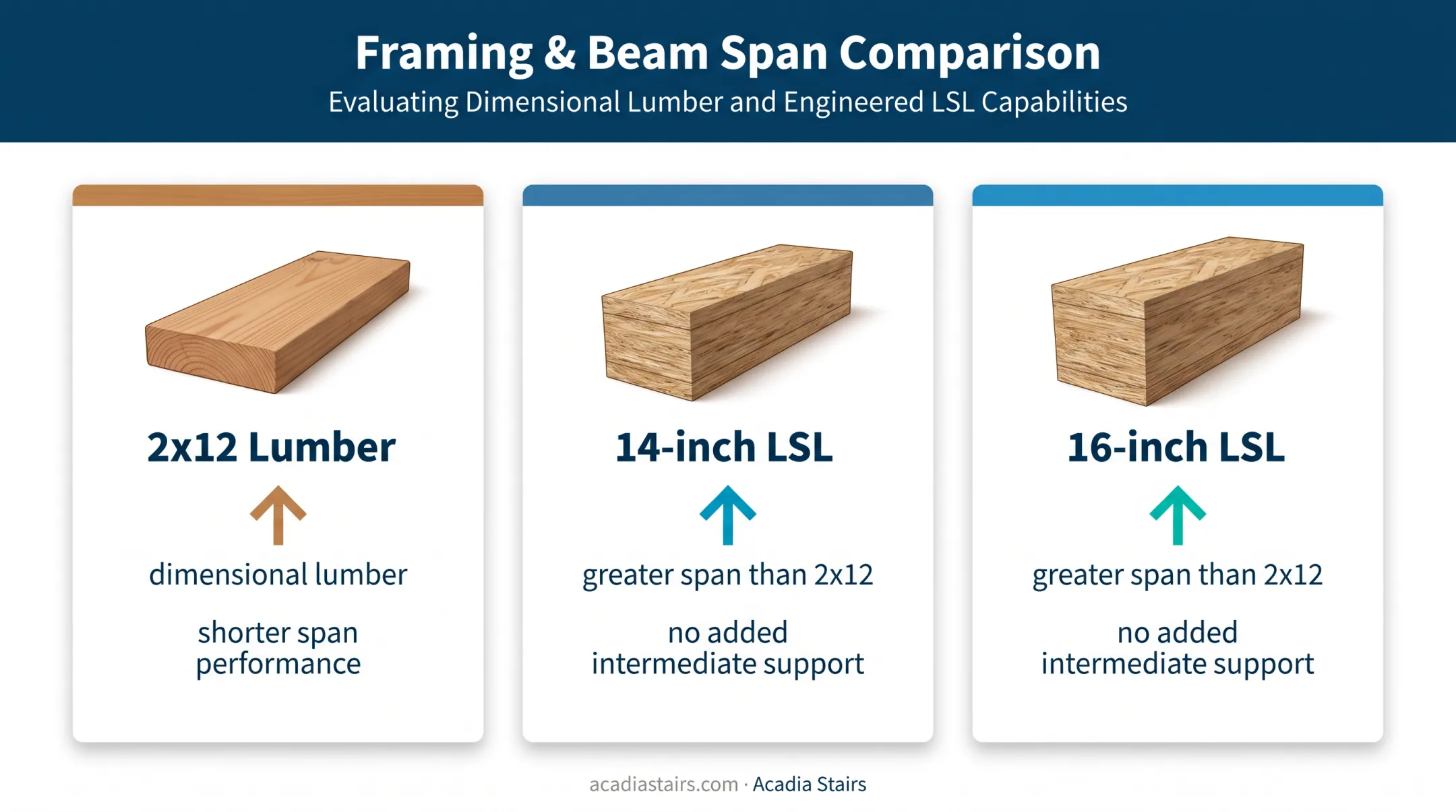 Dimensional lumber versus engineered wood stair stringer span comparison