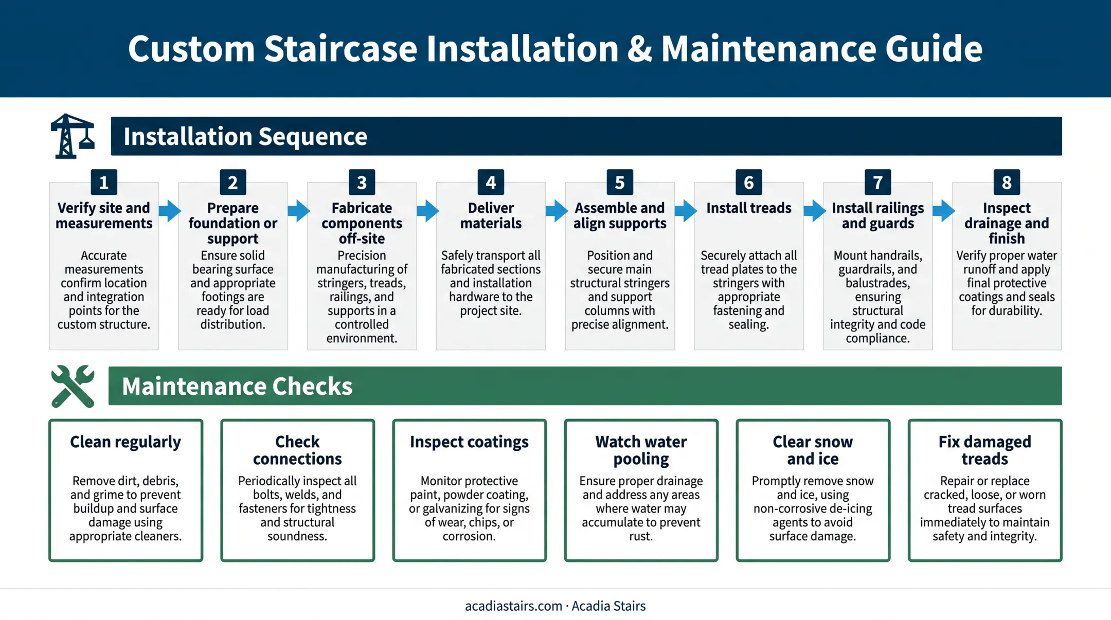 Outdoor floating stair installation and maintenance workflow overview