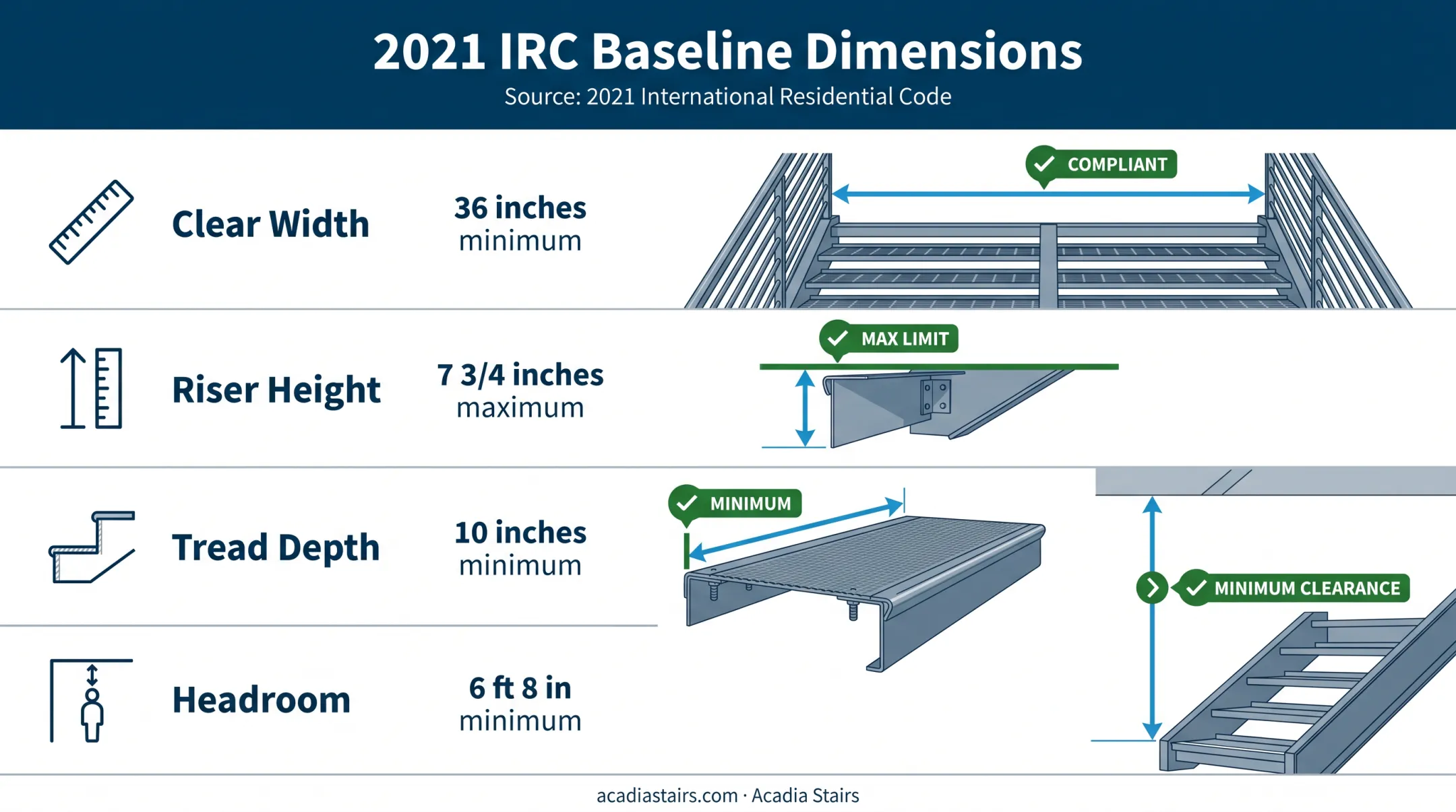 2021 IRC residential stair dimension requirements comparison chart