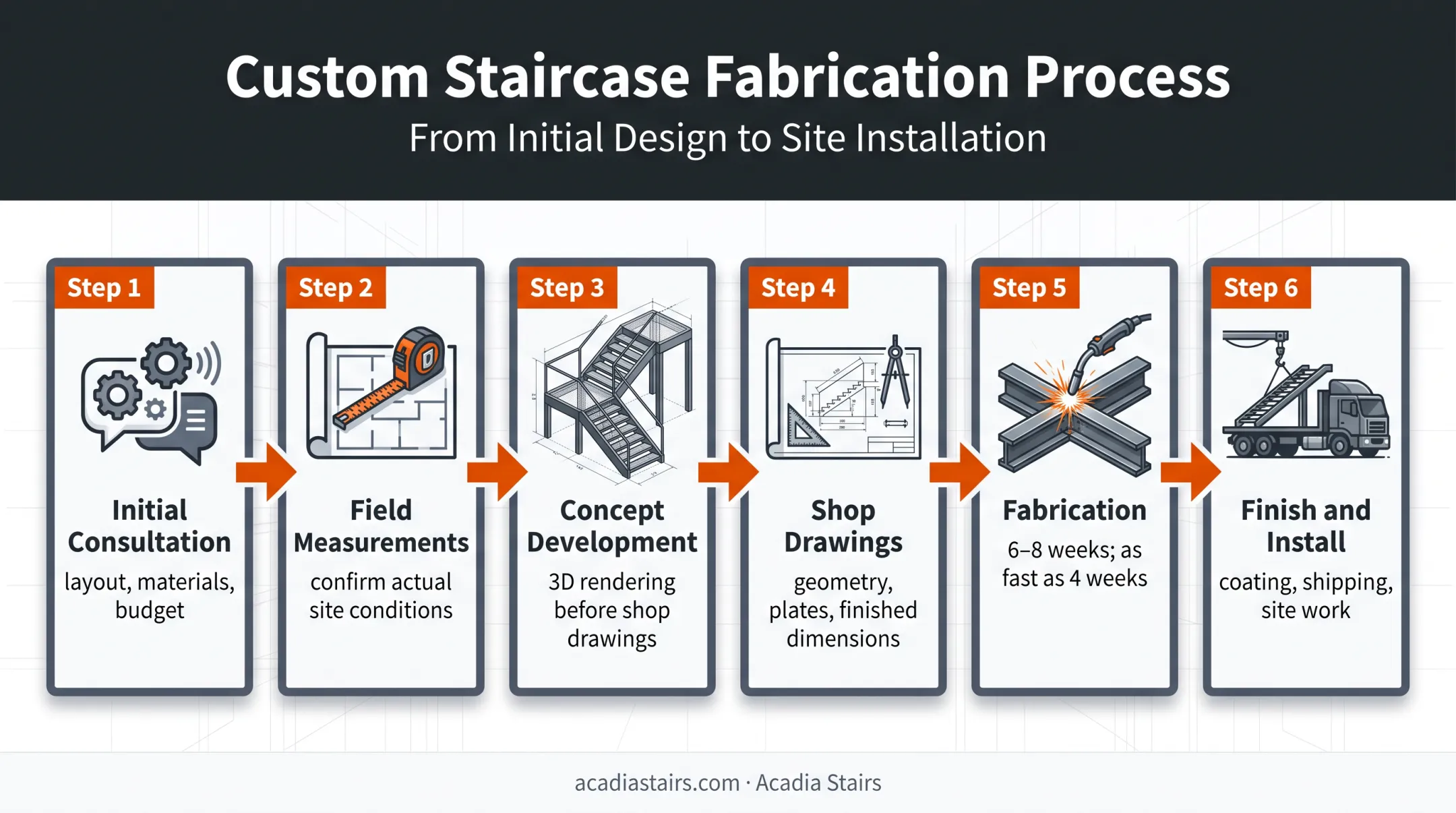 Six-step central steel stair fabrication workflow from consultation to installation