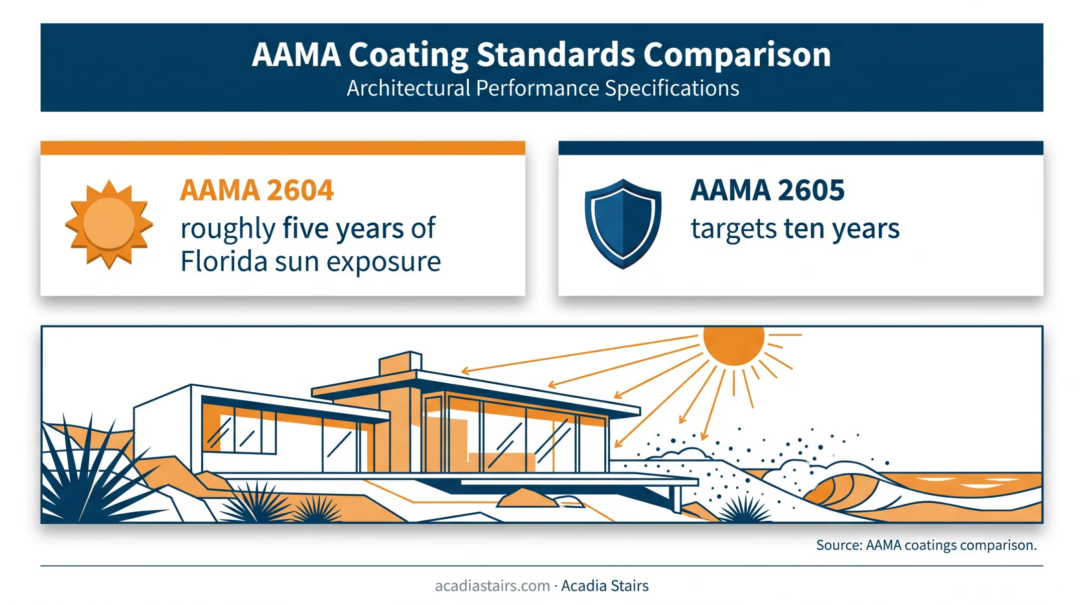AAMA 2604 versus AAMA 2605 outdoor powder coating durability comparison