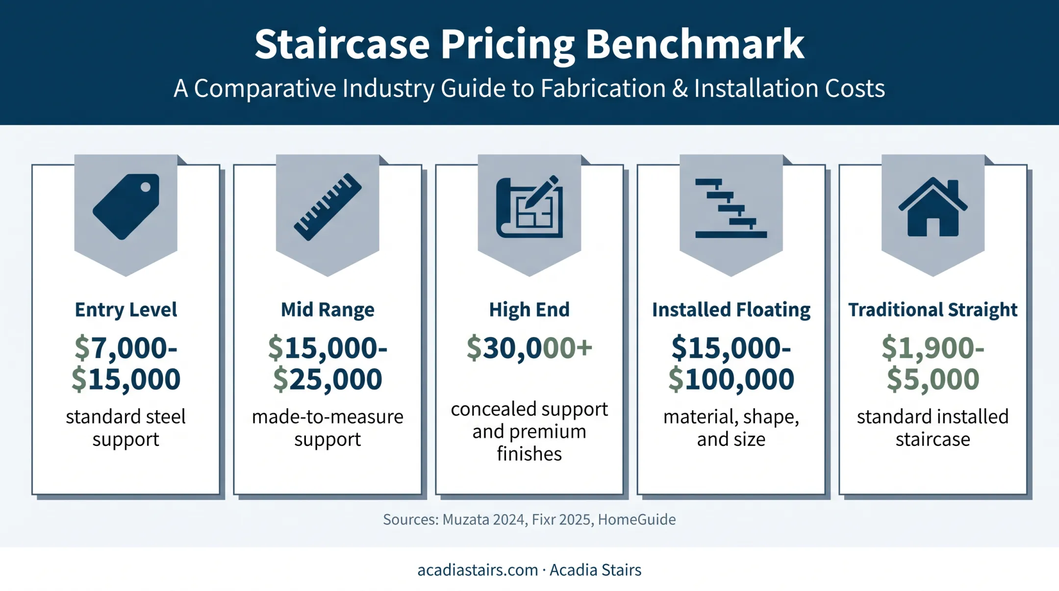 Floating staircase pricing tiers compared with traditional staircase costs