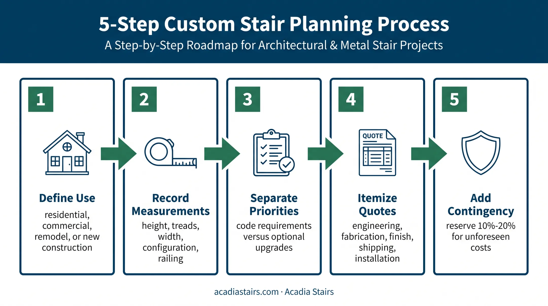Five-step floating staircase budgeting and quote comparison process